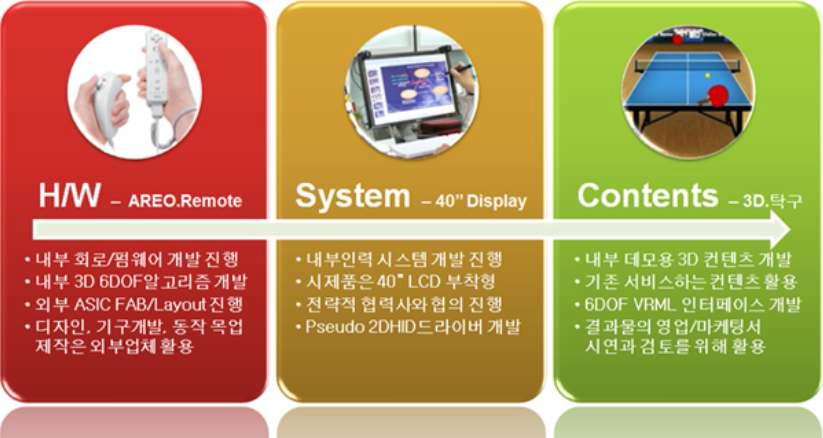 각 영역별 추진 전략과 기술개발 체계