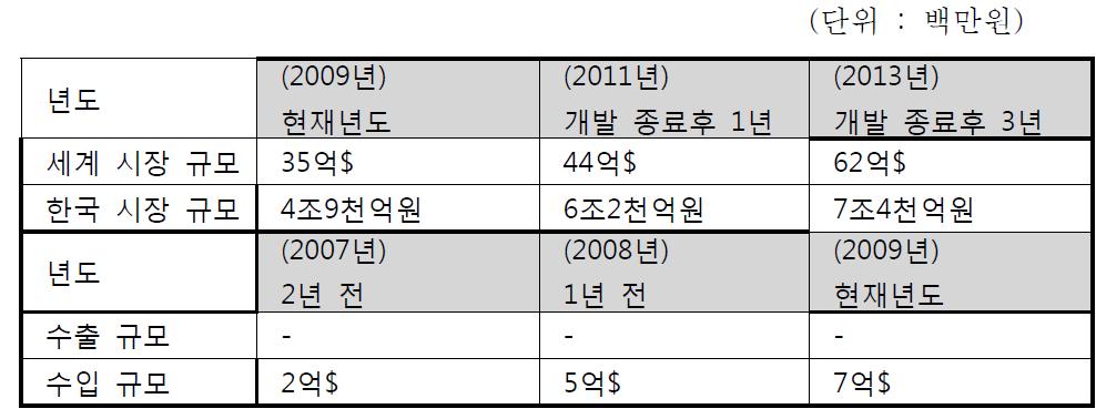 국내외 게임산업 시장규모