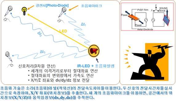 번개(빛)와 천둥(소리, 초음파)를 이용한 3차원 위치추적의 개념도