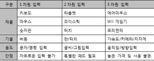 입력방식에 대한 기술 및 제품별 분류