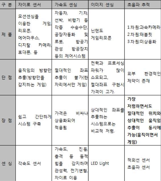 3차원 모션입력 방식에 대한 기술 분류