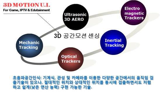 다양한 공간에서의 움직임 센싱 기술