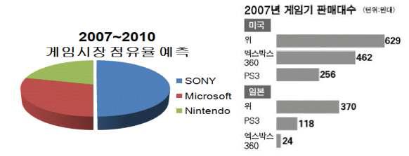 국내외 게임시장 점유율 현황