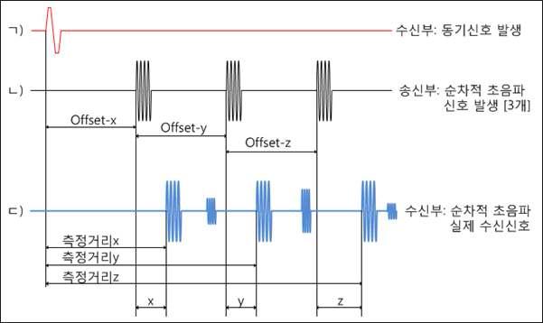 수신부에서 발생시키는 동기신호와 수신신호와의 타이밍 도면