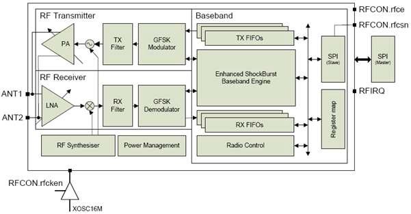 무선RF 송수신 IC의 RF Transceiver 동작 블록도