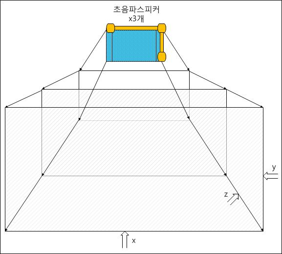 Z축 좌표정보를 이용한 적응적 X/Y영역 캘리브레이션 알고리즘 원리