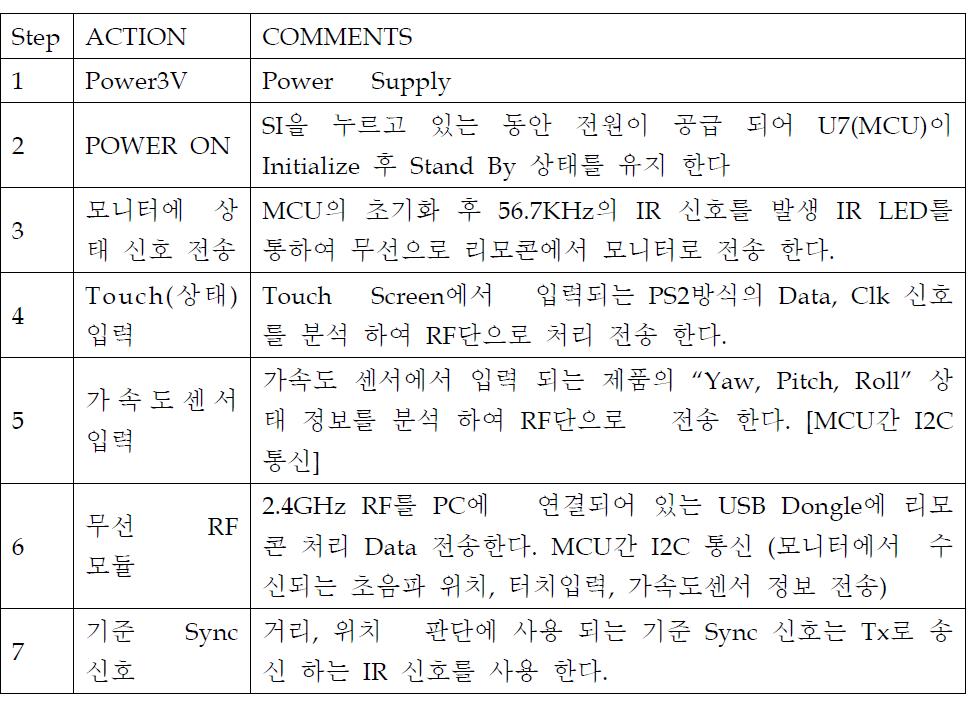 좌표전송을 위한 펌웨어 소프트웨어의 외부기기 인터페이스신호흐름도