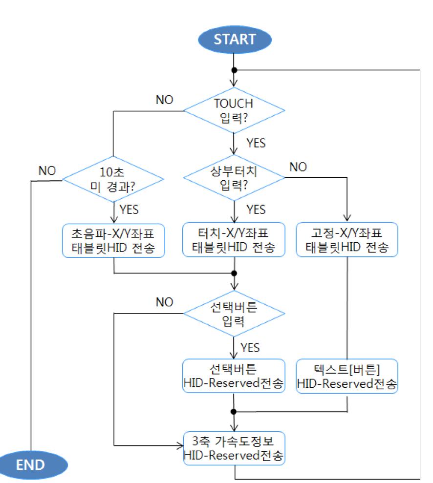 좌표전송을 위한 펌웨어 소프트웨어의 외부기기 인터페이스신호흐름도