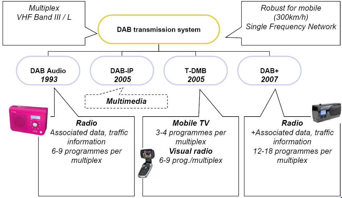 유럽의 DAB 기술 가계도
