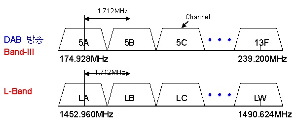 DAB 의 주파수 배치