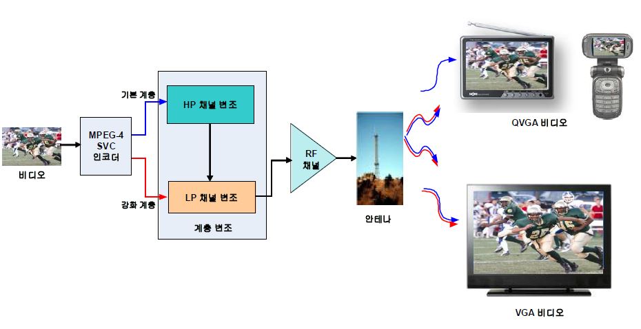 A지상파 DMB 서비스 개념도