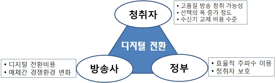 디지털 전환에 따른 부문별 현안