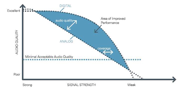 라디오의 디지털 전환으로 인한 음질, 도달거리의 개선