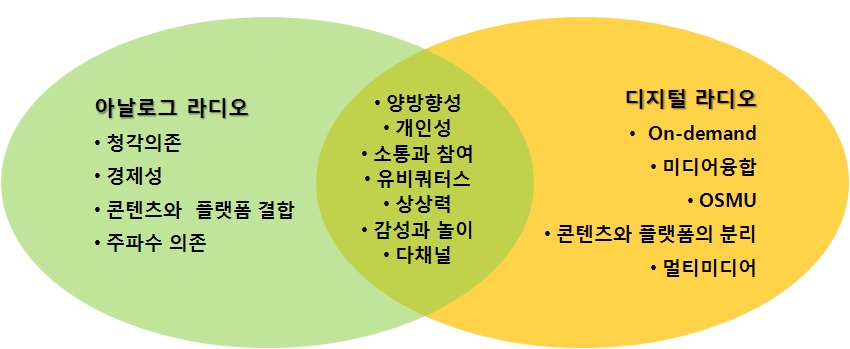 아날로그 라디오와 디지털 라디오의 차이 및 공통점