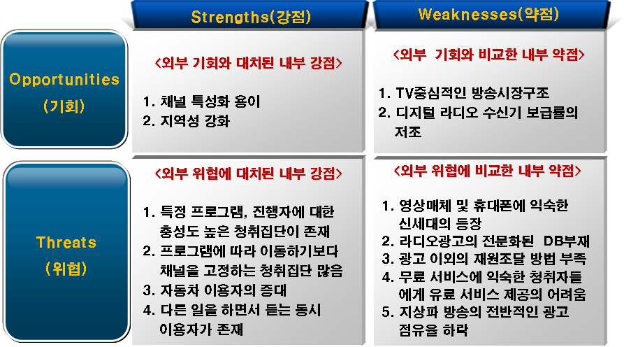 디지털 기술 도입에 따른 라디오방송의 SWOT분석