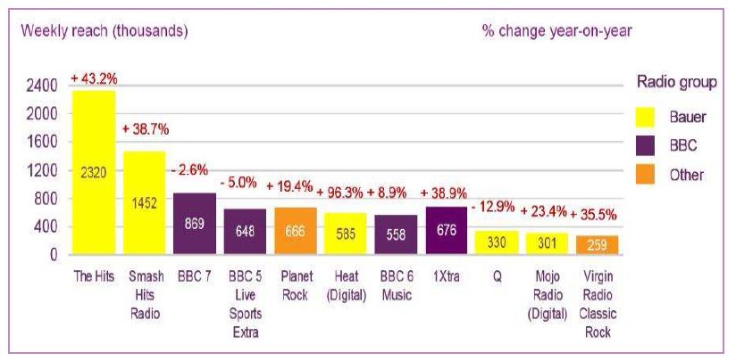 英 디지털 라디오방송 전용채널 청취율 비교(2008년 1분기)