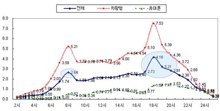 지상파DMB 시청률 조사(주중)