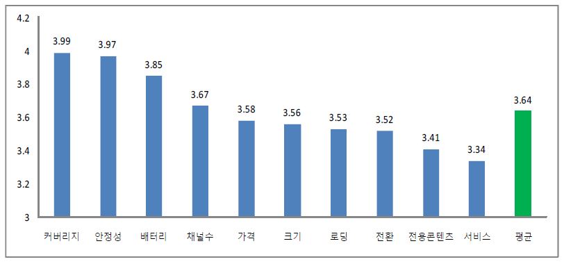 DMB 서비스 불편 및 개선사항