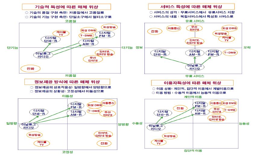 디지털라디오의매체위상비교(기술, 서비스, 정보제공, 이용자특성)