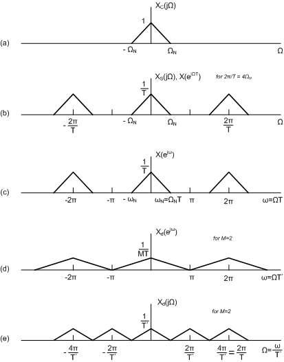 Frequency Domain Illustration of Downsampling