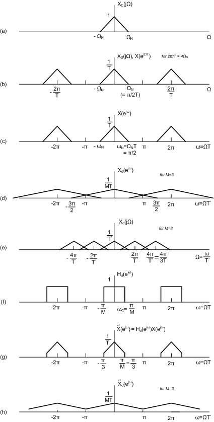 Frequency Domain Illustration of Downsampling