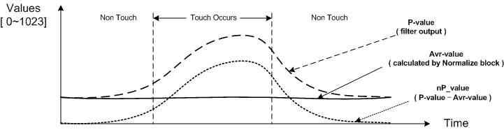 Normalizer Effect.