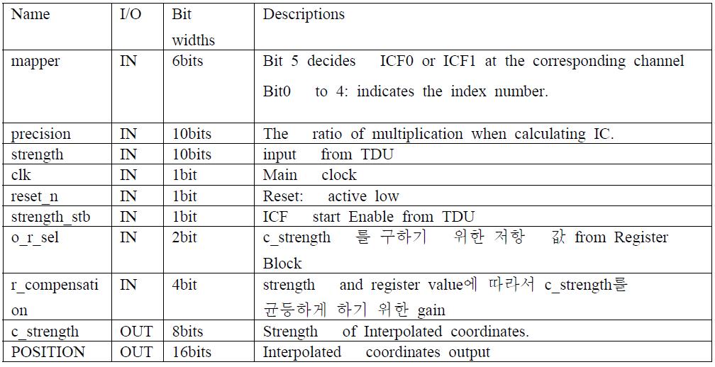 PFU 의 입출력 단자 설명.