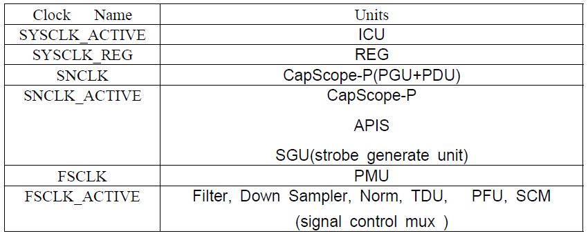 Assignment of Clocks for Units.