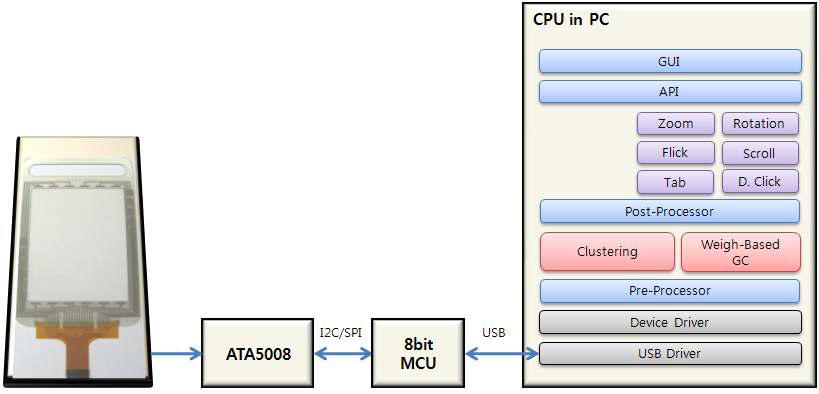 8bit MCU와 PC System