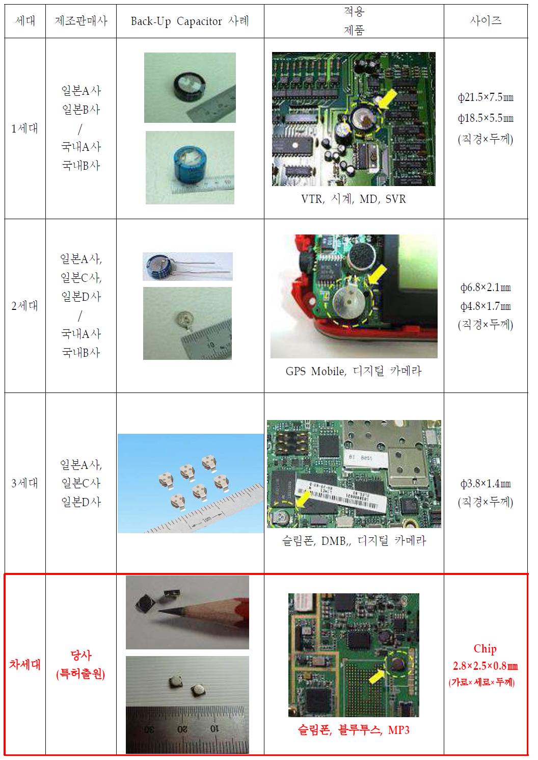 Back-up Capacitor의 개발 역사별 사례 및 과제 제품의 위상