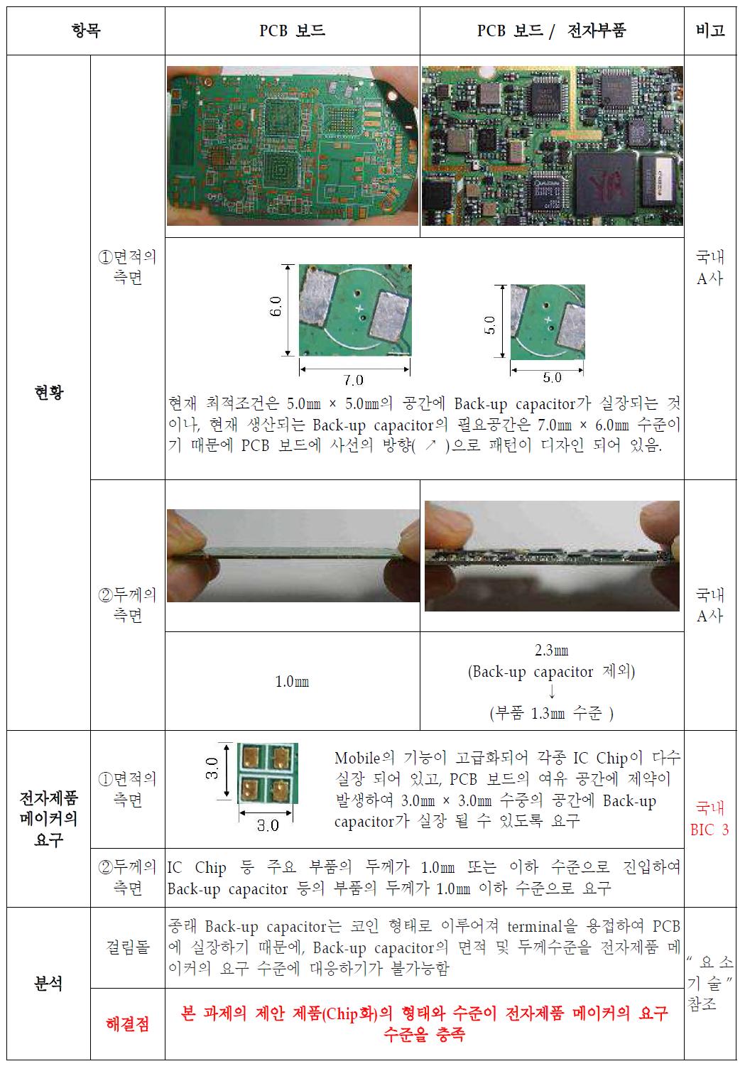 Mobile 메이커의 요구 사항 및 문제점(Size 및 형태의 측면)