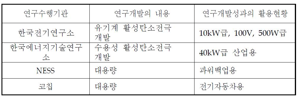 국내 주요 연구 기관 및 업체 기술현황