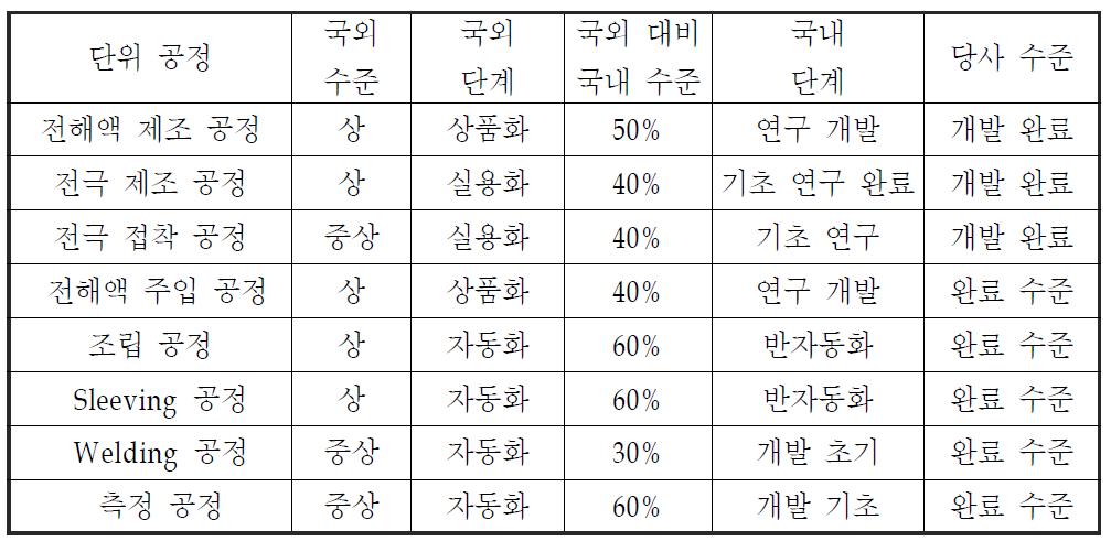 단위공정 기술별 국내 기술 수준