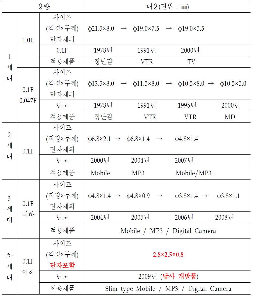 제품의 용량별 size(φ) ×두께(t) 소형화 동향 및 개발품의 위상