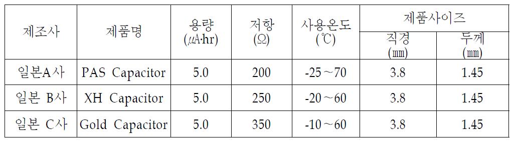 경쟁사 제품 품질의 위상(직경 Φ3.8제품, 사이즈 높이는 Tab 포함 규격임)