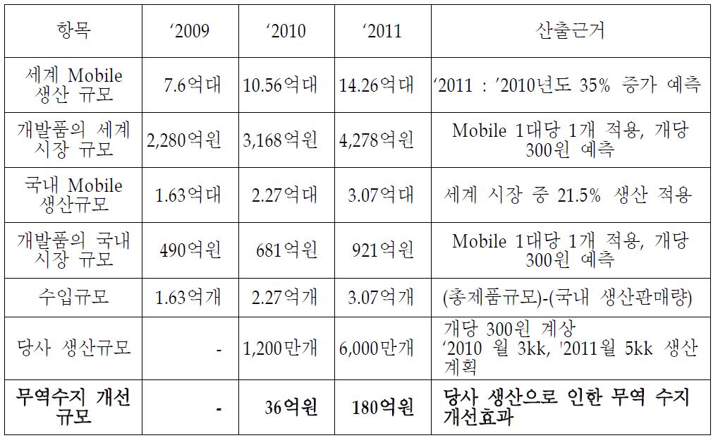 Mobile 생산에 따른 전체제품 적용 국내 무역수지규모