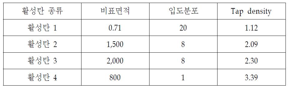 활성탄의 기본특성 조사