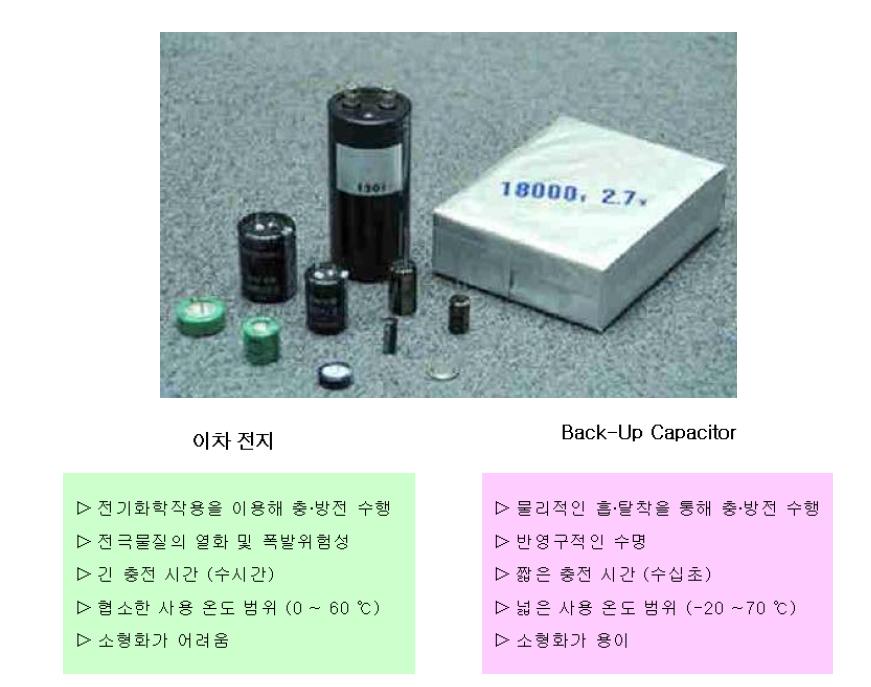 이차전지와 Back-up Capacitor 비교