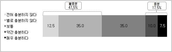 로봇관련 R&D인력의 충분한 정도