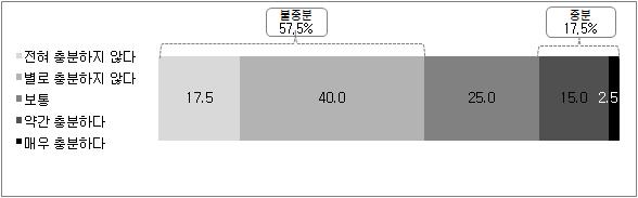 로봇관련 R&D인력 중 로봇관련 전공자 수의 충분한 정도