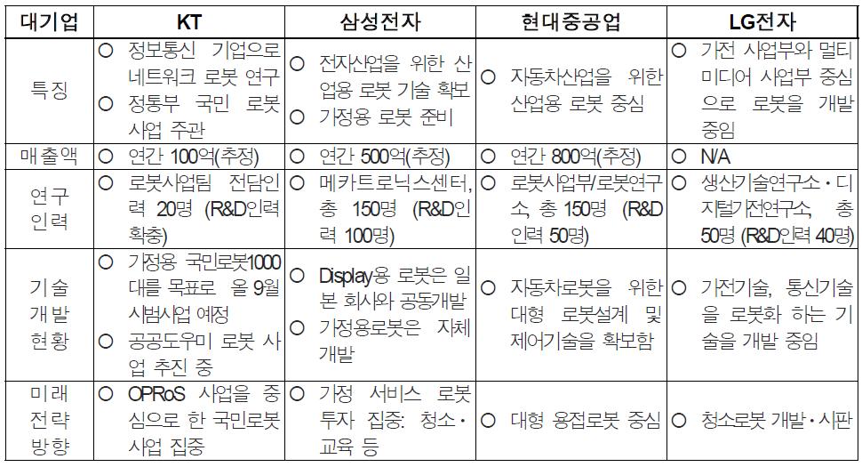 국내 대기업 로봇관련 전문 연구인력 현황