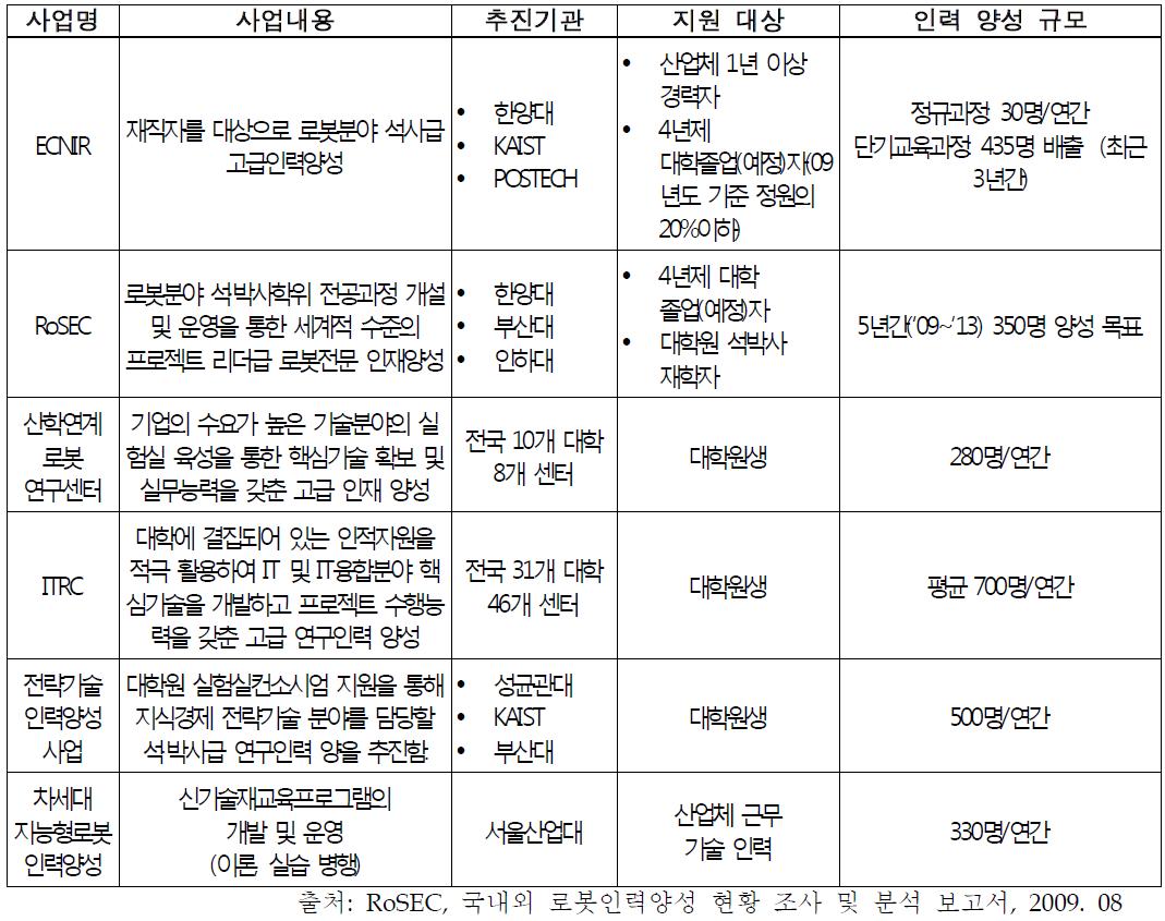 국내 로봇인력양성 사업 현황