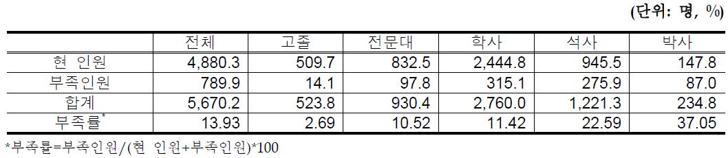 학력수준별 부족인원 및 부족률 추정