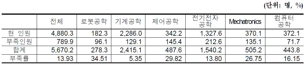 전공별 부족인원 및 부족률 추정