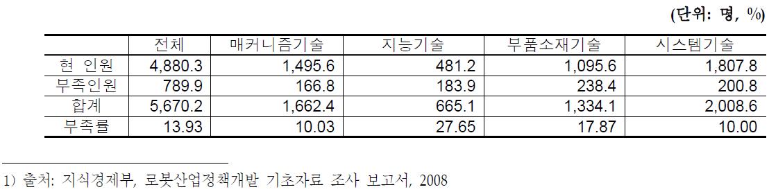 기술별 부족인원 및 부족률 추정