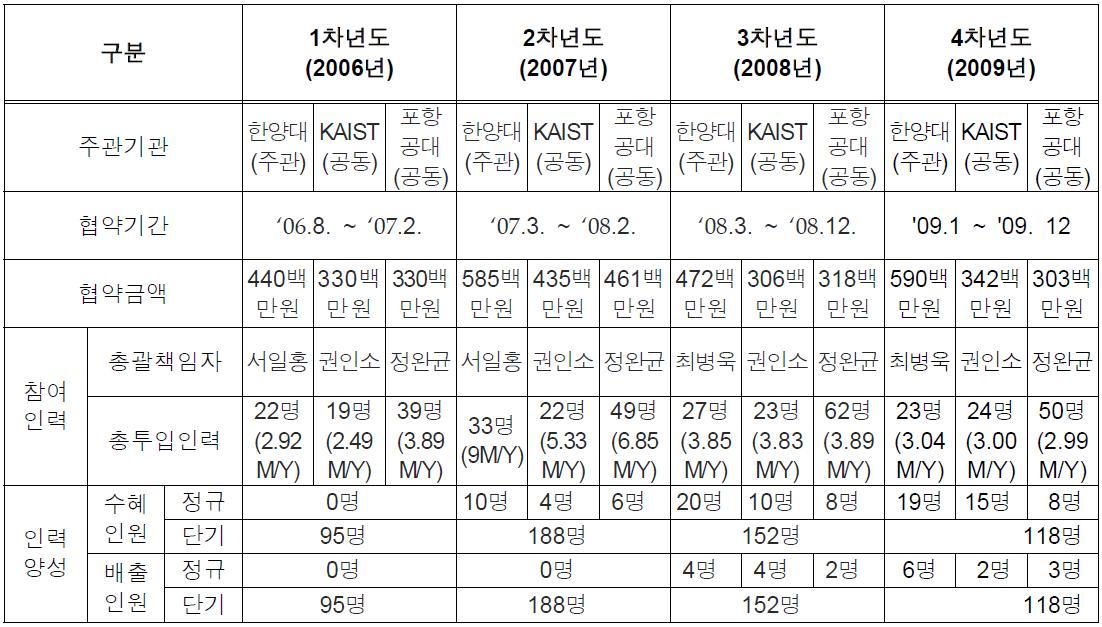 사업추진현황