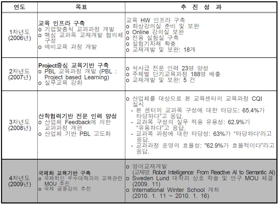 연도별 세부목표 및 추진성과