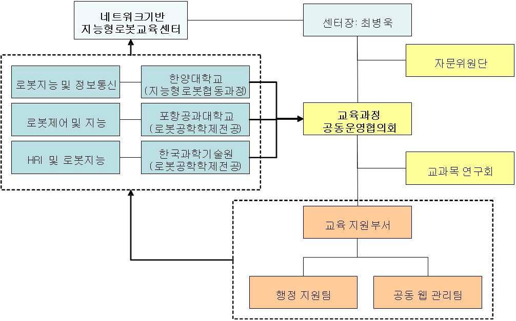 ECNIR 추진 조직도