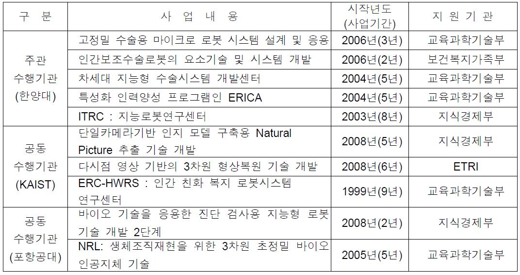 주관수행기관 및 공동수행기관의 주요 사업추진 실적