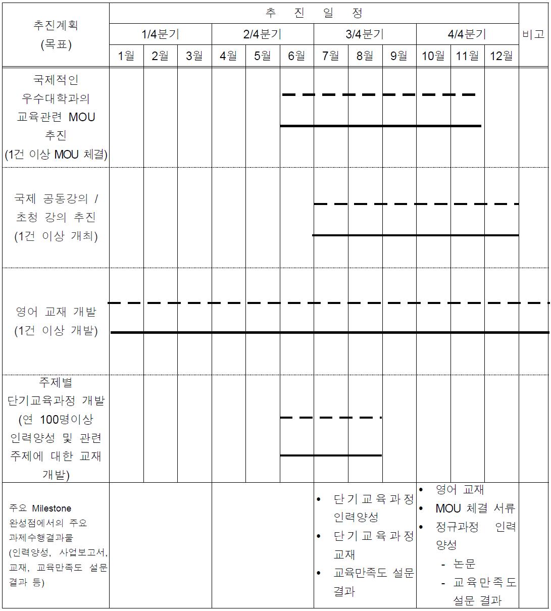 계획대비 추진 현황